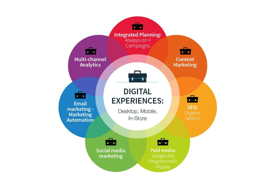 Digital Marketing Trends and Future Strategies: The Future of Online Marketing dc 2018 update for paid media diagram